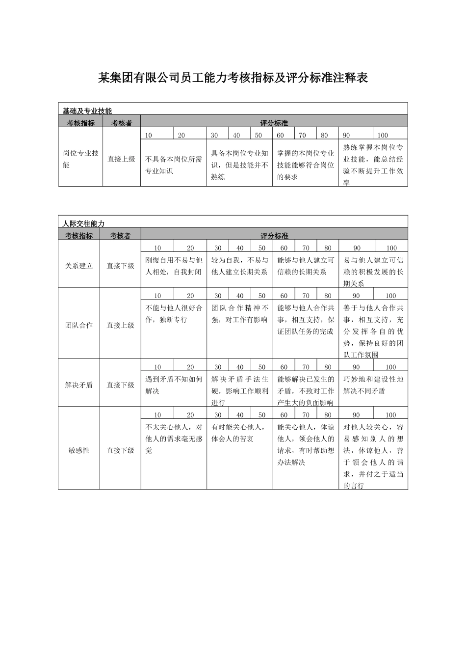 某集团有限公司责任中心负责人年度能力考核指标说明_第1页
