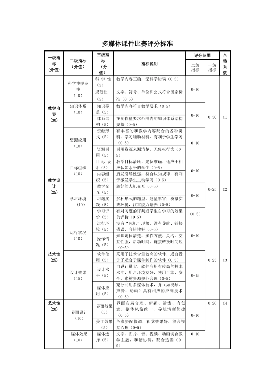 多媒体课件大赛评分标准（单机版课件）_第1页