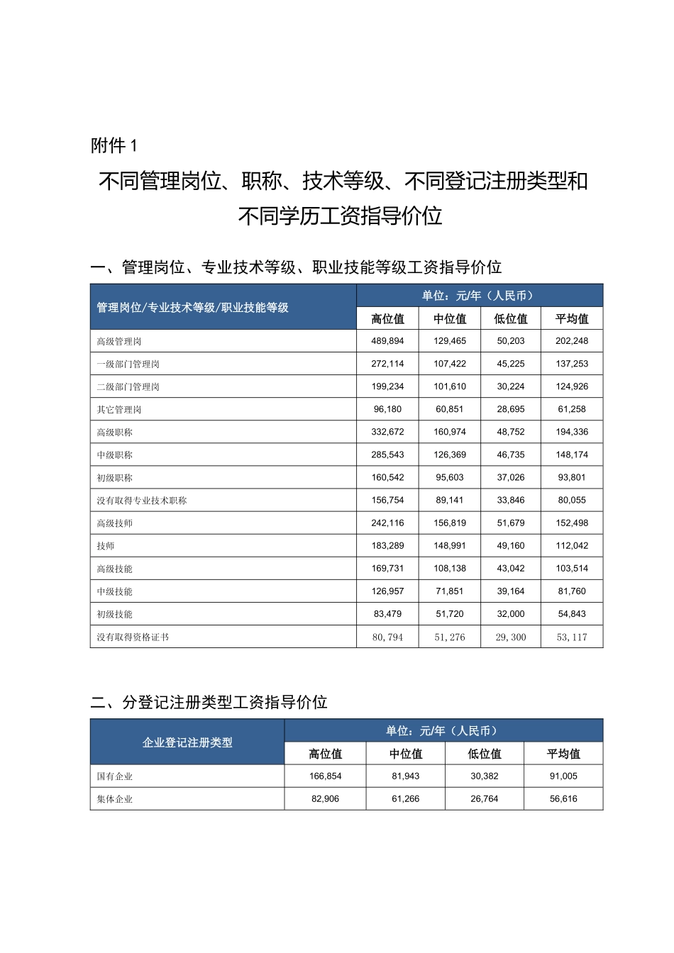职称技术等级不同学历工资指导价位_第1页