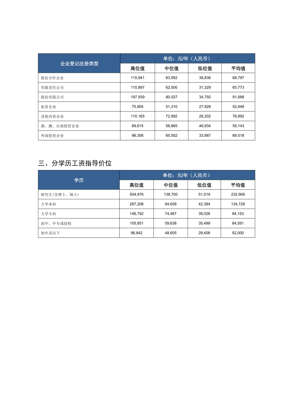 职称技术等级不同学历工资指导价位_第2页
