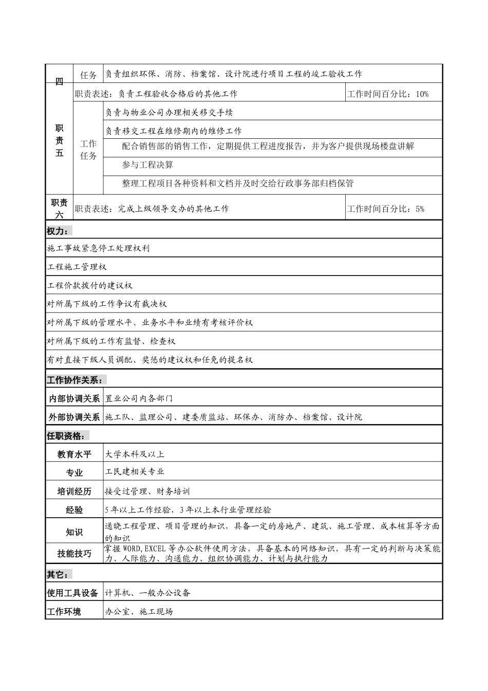 置业公司工程技术部经理职务说明书_第2页
