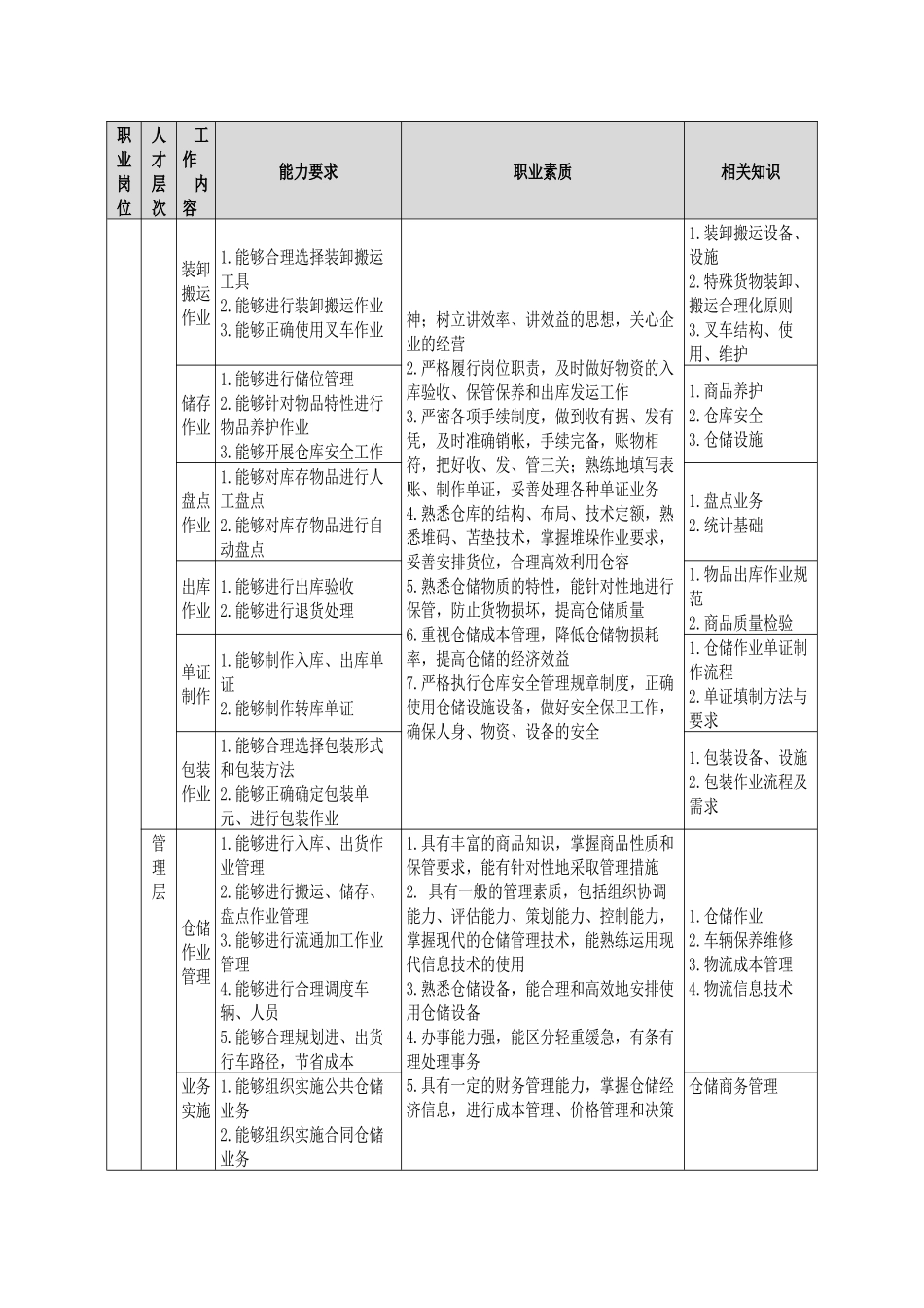 物流管理职业岗位能力、职业素质与知识分析表职业岗位人才_第2页