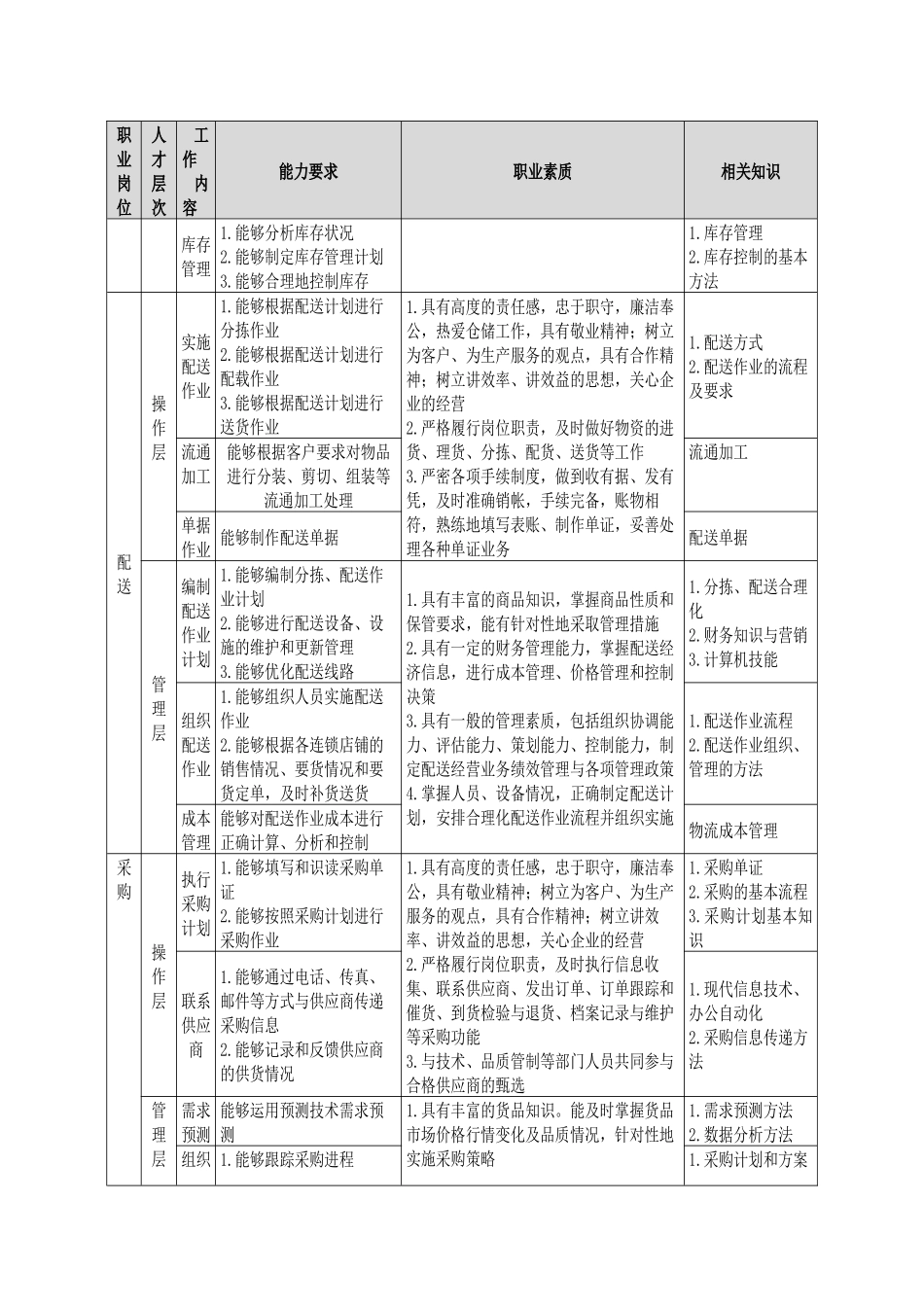 物流管理职业岗位能力、职业素质与知识分析表职业岗位人才_第3页