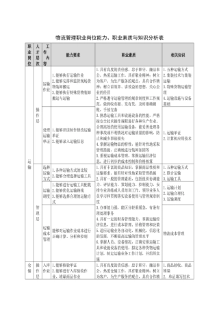 物流管理职业岗位能力、职业素质与知识分析表职业岗位人才