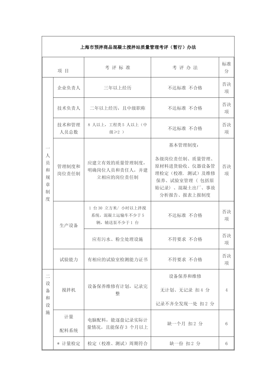 预拌商品混凝土搅拌站质量管理考评_第2页