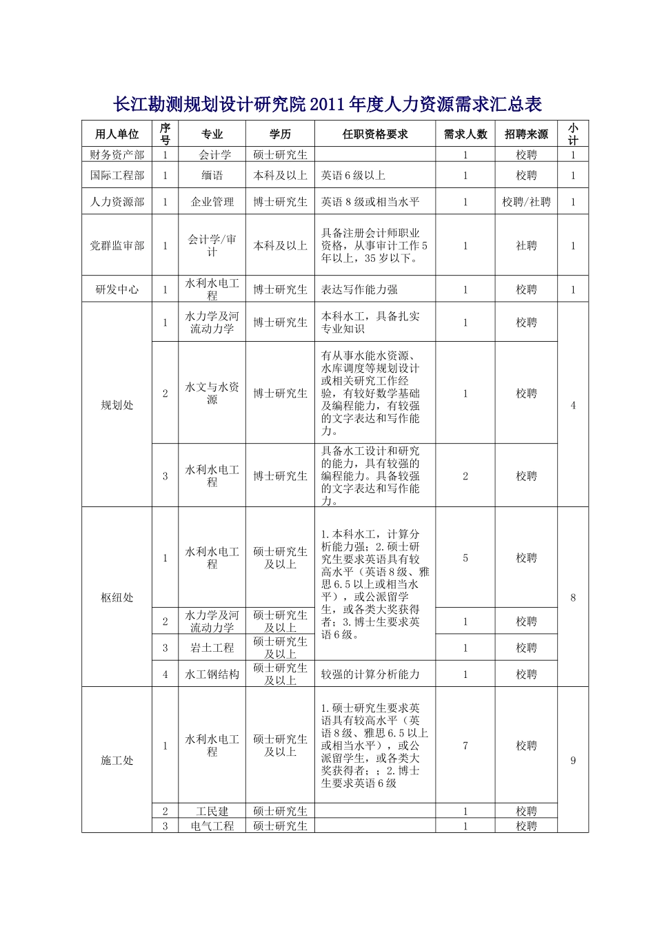 长委设计研究院XXXX年度人力资源需求汇总表01-1_第1页