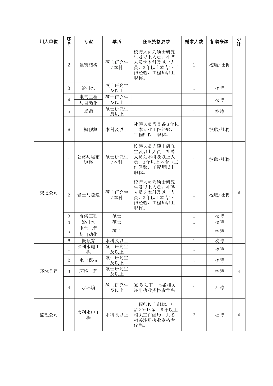 长委设计研究院XXXX年度人力资源需求汇总表01-1_第3页