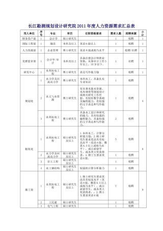 长委设计研究院XXXX年度人力资源需求汇总表01-1