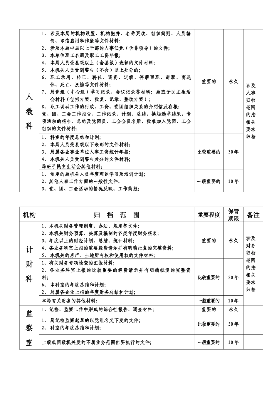 遵义市城市管理局机关文件材料归档范围和文书档案_第3页