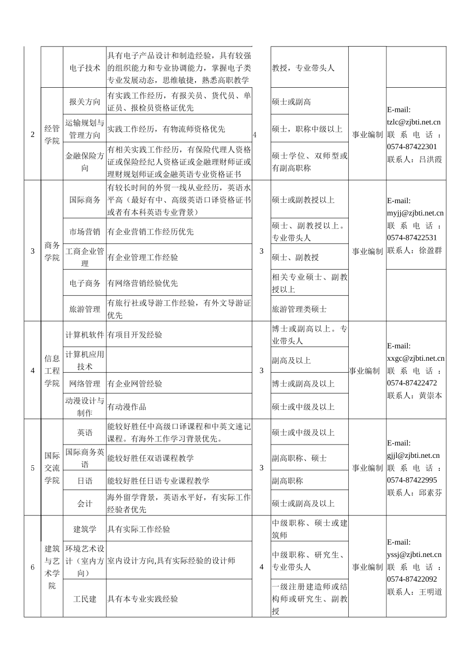浙江工商职业技术学院招聘公告-欢迎光临-宁波市人事局网站_第3页