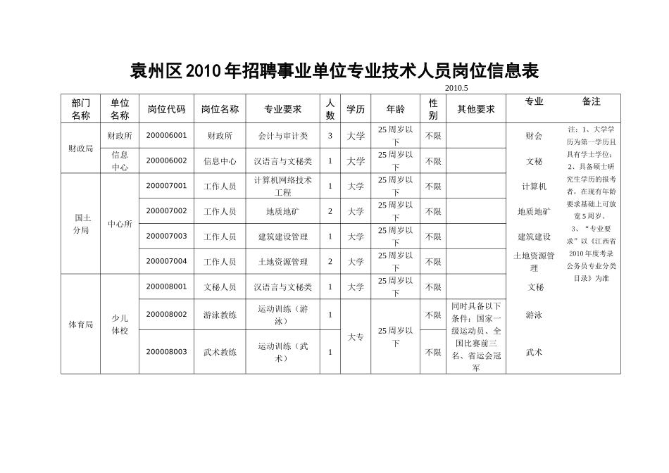 袁州区XXXX年招聘事业单位专业技术人员岗位信息表-袁州_第2页