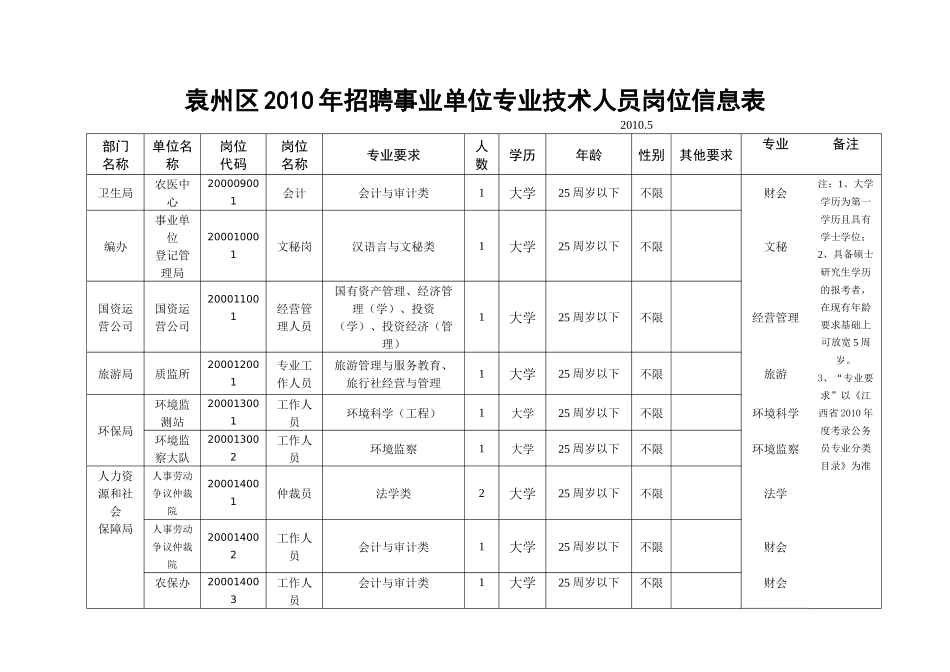 袁州区XXXX年招聘事业单位专业技术人员岗位信息表-袁州_第3页