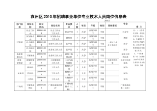 袁州区XXXX年招聘事业单位专业技术人员岗位信息表-袁州