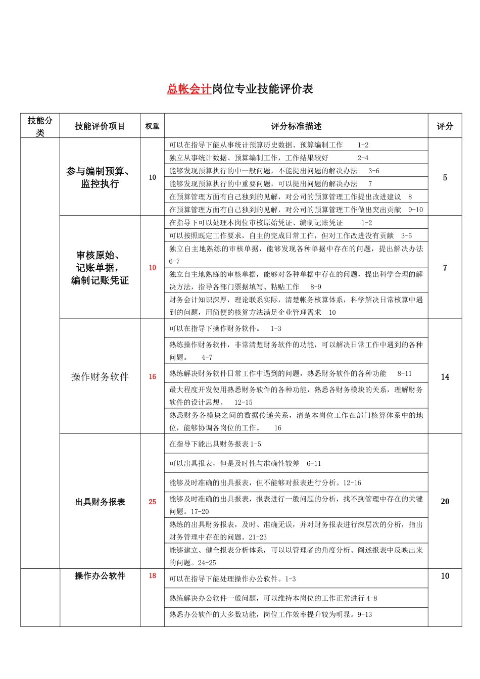 总帐岗位技能等级评定办法1030_第1页