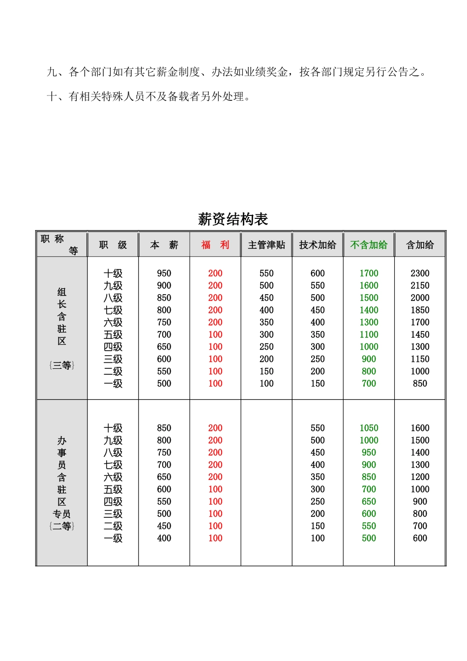 薪资结构表(6)(1)_第2页