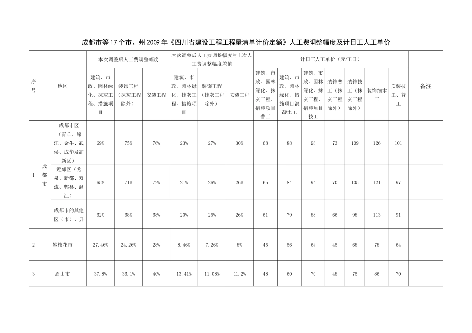 工程量清单计价定额》人工费调整幅度及计日工人工单价_第1页