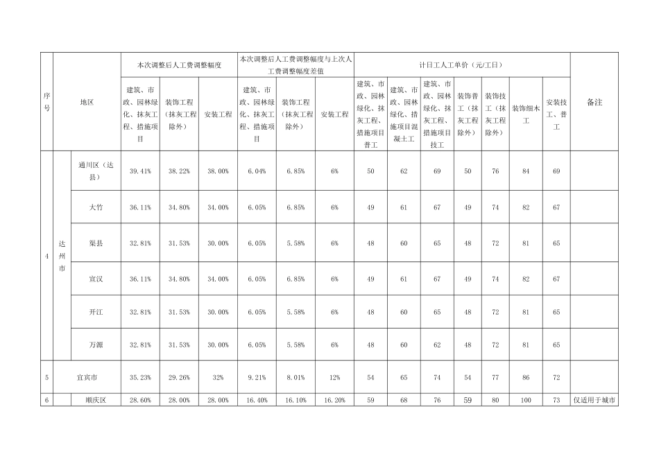 工程量清单计价定额》人工费调整幅度及计日工人工单价_第2页