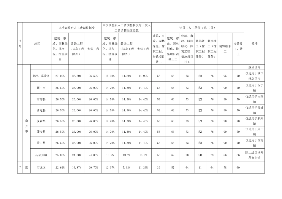 工程量清单计价定额》人工费调整幅度及计日工人工单价_第3页