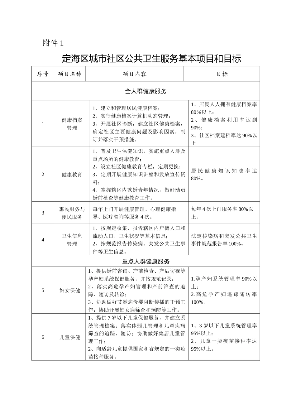 定海区城市社区公共卫生服务基本项目和目标_第1页