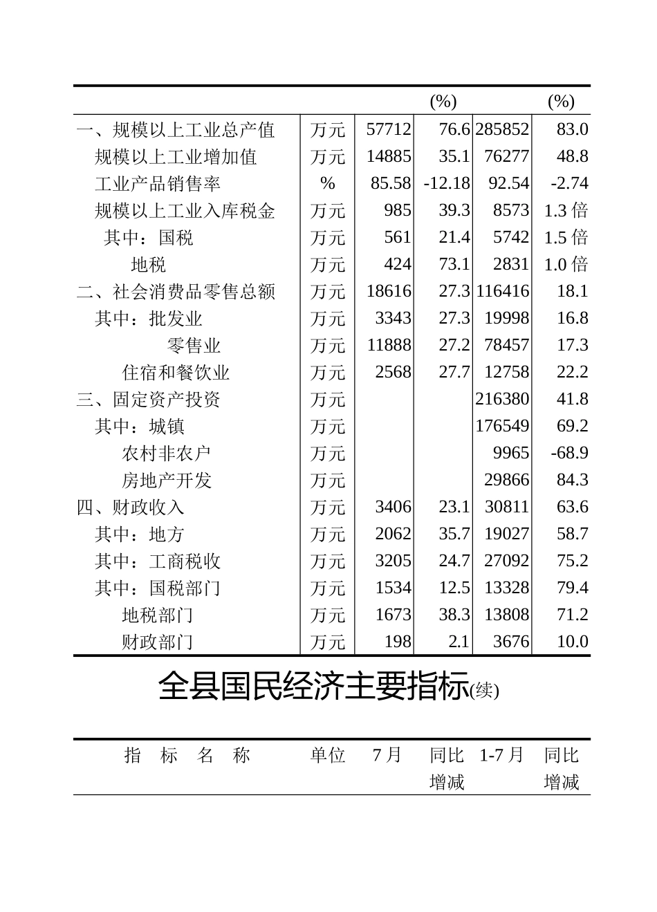 省对县域经济考核一类县(市)(拟定)主要经济指标(25)_第2页