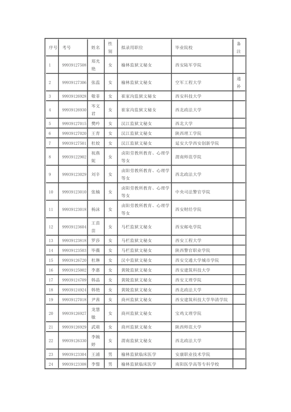 陕西省司法系统XXXX年度考试录用监狱劳教人民警察拟录用人员_第1页
