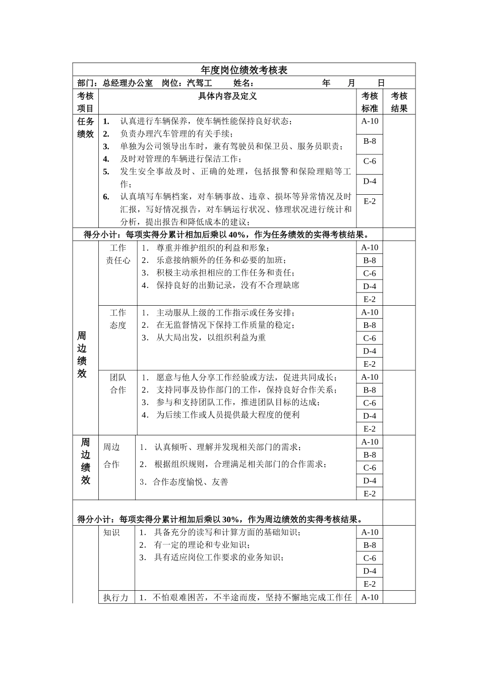 汽驾工二年度岗位绩效考核表_第1页