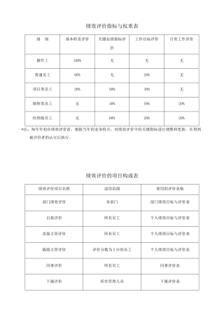 苏州利德纺织机件有限公司员工绩效考评指标表