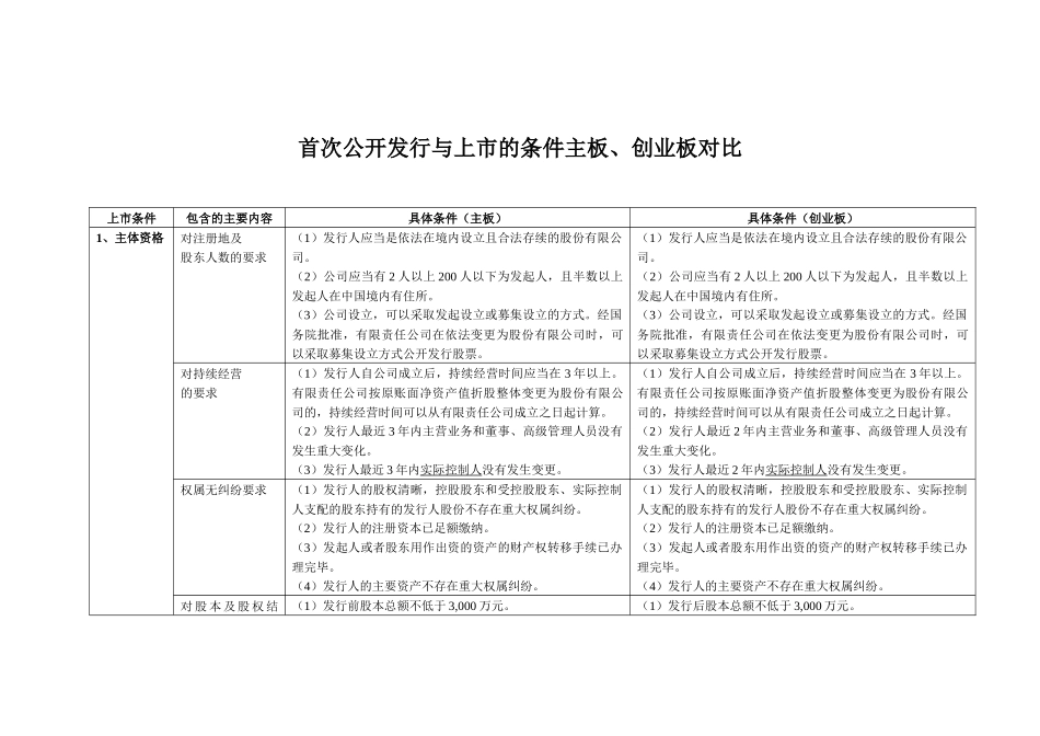首次公开发行与上市的条件主板、创业板对比-陈依锋_第1页