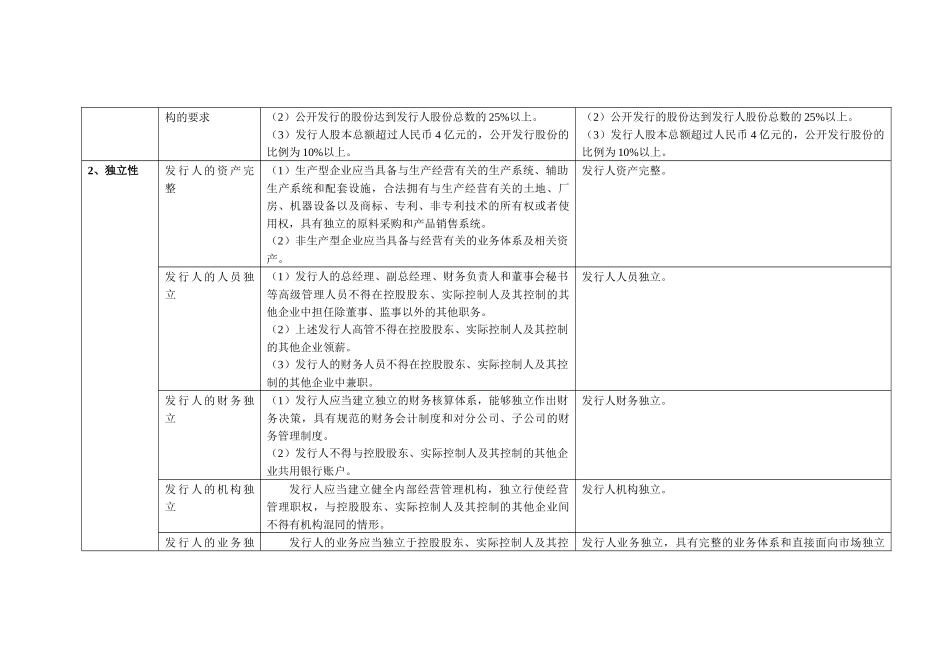 首次公开发行与上市的条件主板、创业板对比-陈依锋_第2页