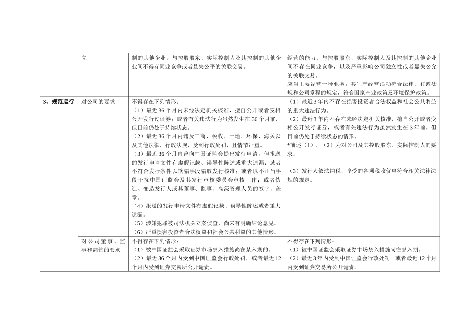 首次公开发行与上市的条件主板、创业板对比-陈依锋_第3页
