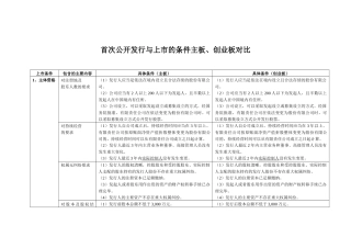 首次公开发行与上市的条件主板、创业板对比-陈依锋