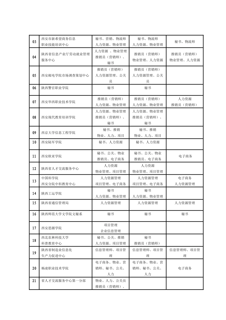 陕西省职业技能鉴定指导中心关于同意陕西省中小企业人才市场_第2页