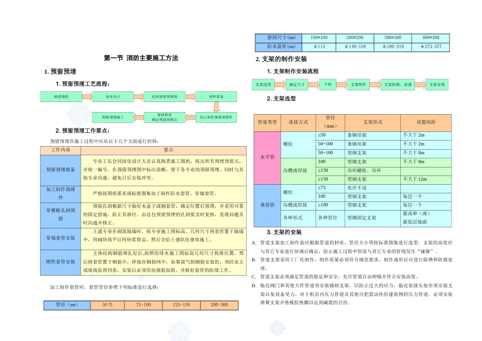 消防主要施工方法_secret_第2页