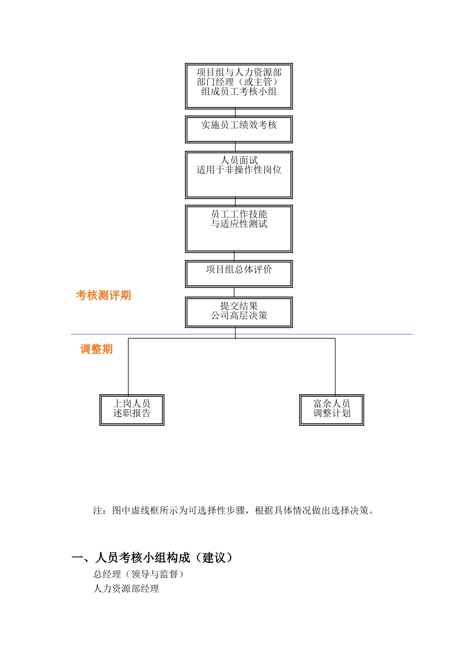 某某公司岗位竞聘组织实施方案与绩效评价_第2页