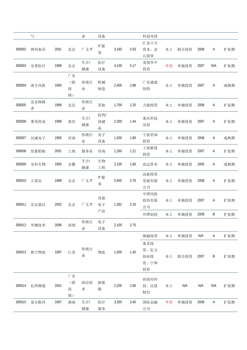 细数创业板28家企业身后的VCPE_第3页