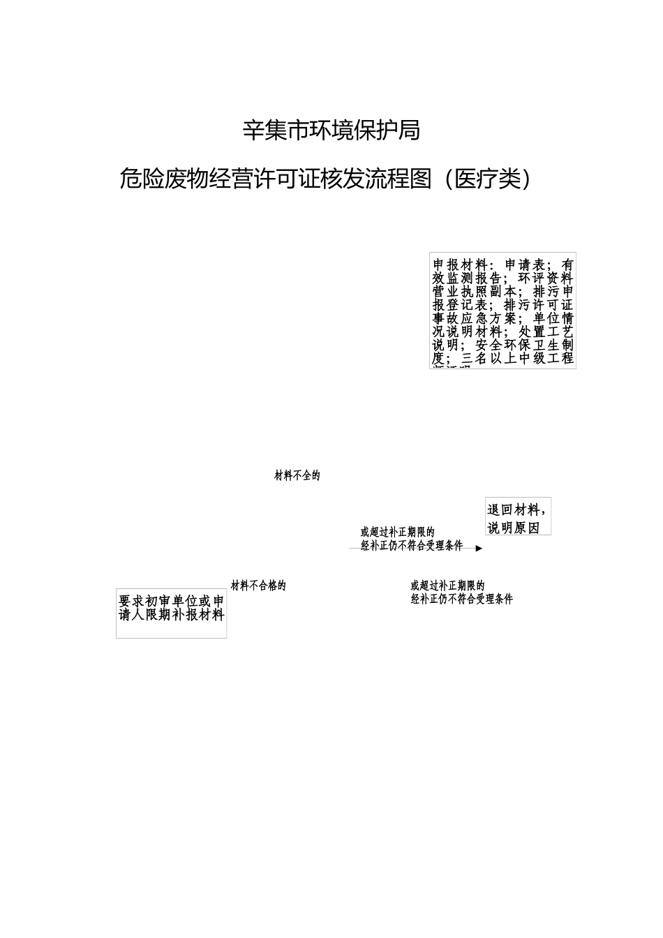 辛集市环境保护局_第3页