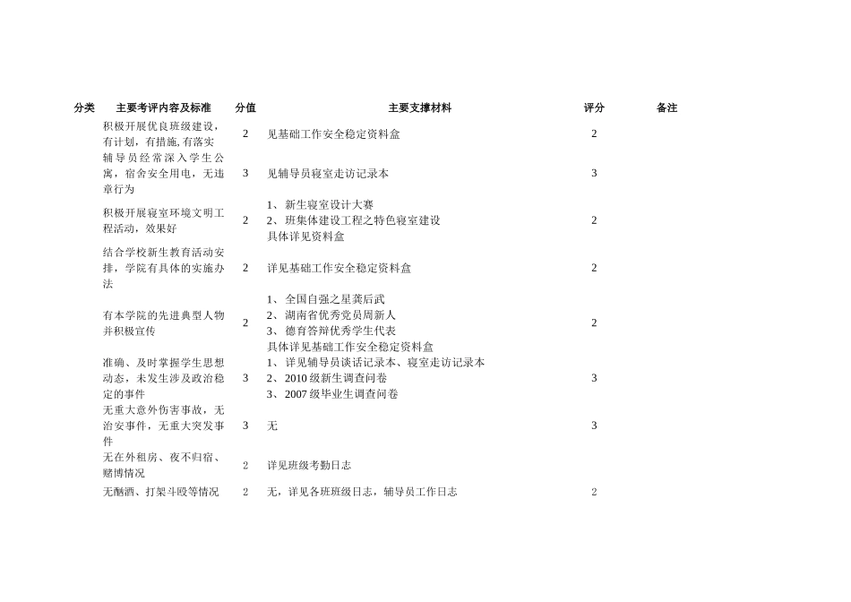 某学院学生工作考评指标体系及标准表_第3页