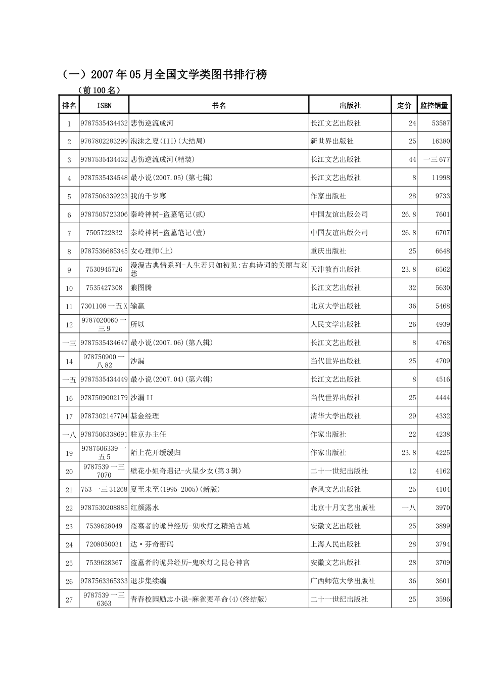 各类畅销图书排行榜_第3页