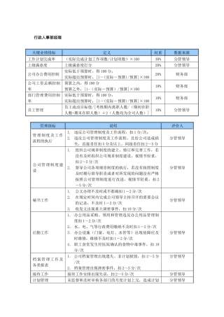 某中型制造业行政人事部经理岗位KPI绩效考核指标