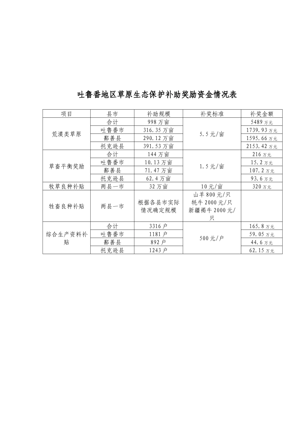 最终最新吐鲁番地区落实草原生态保护补助奖励机制实施_第3页