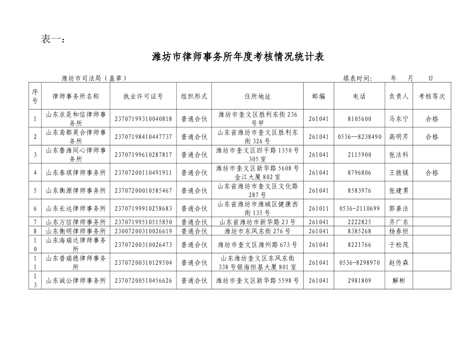 潍坊市律师事务所年度考核情况统计表_第1页