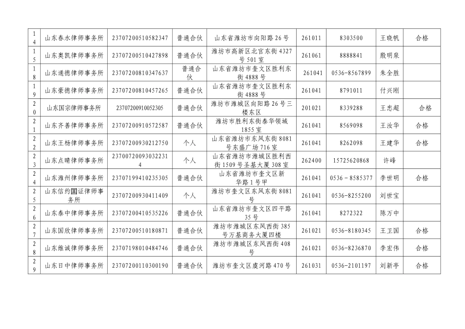 潍坊市律师事务所年度考核情况统计表_第2页