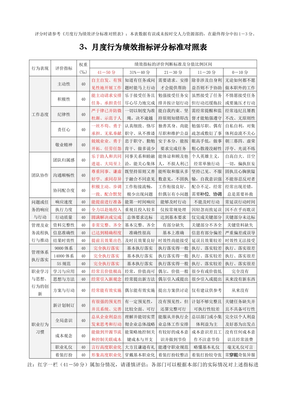 日常行为考核（表格范例）_第2页