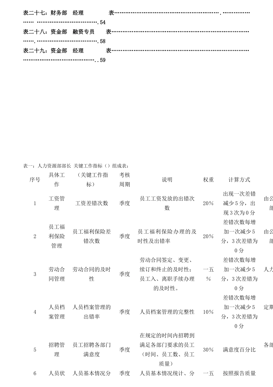 某集团岗位绩效考核指标KPI表_第3页