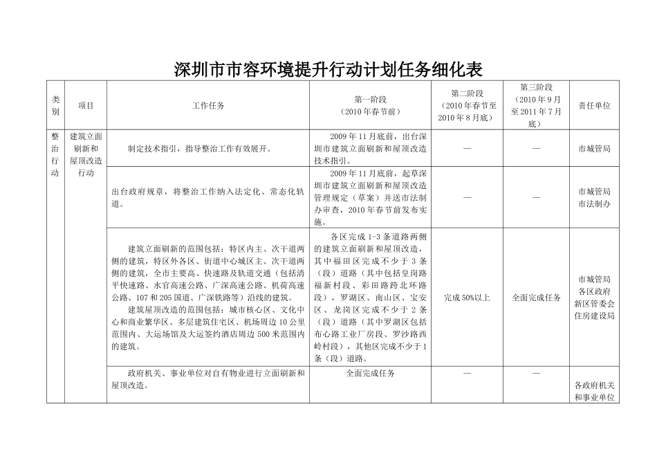 深圳市市容环境提升行动计划实施细则_第1页