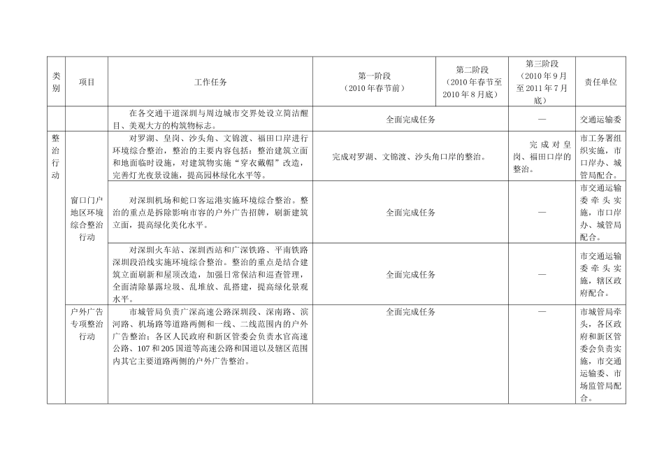 深圳市市容环境提升行动计划实施细则_第3页