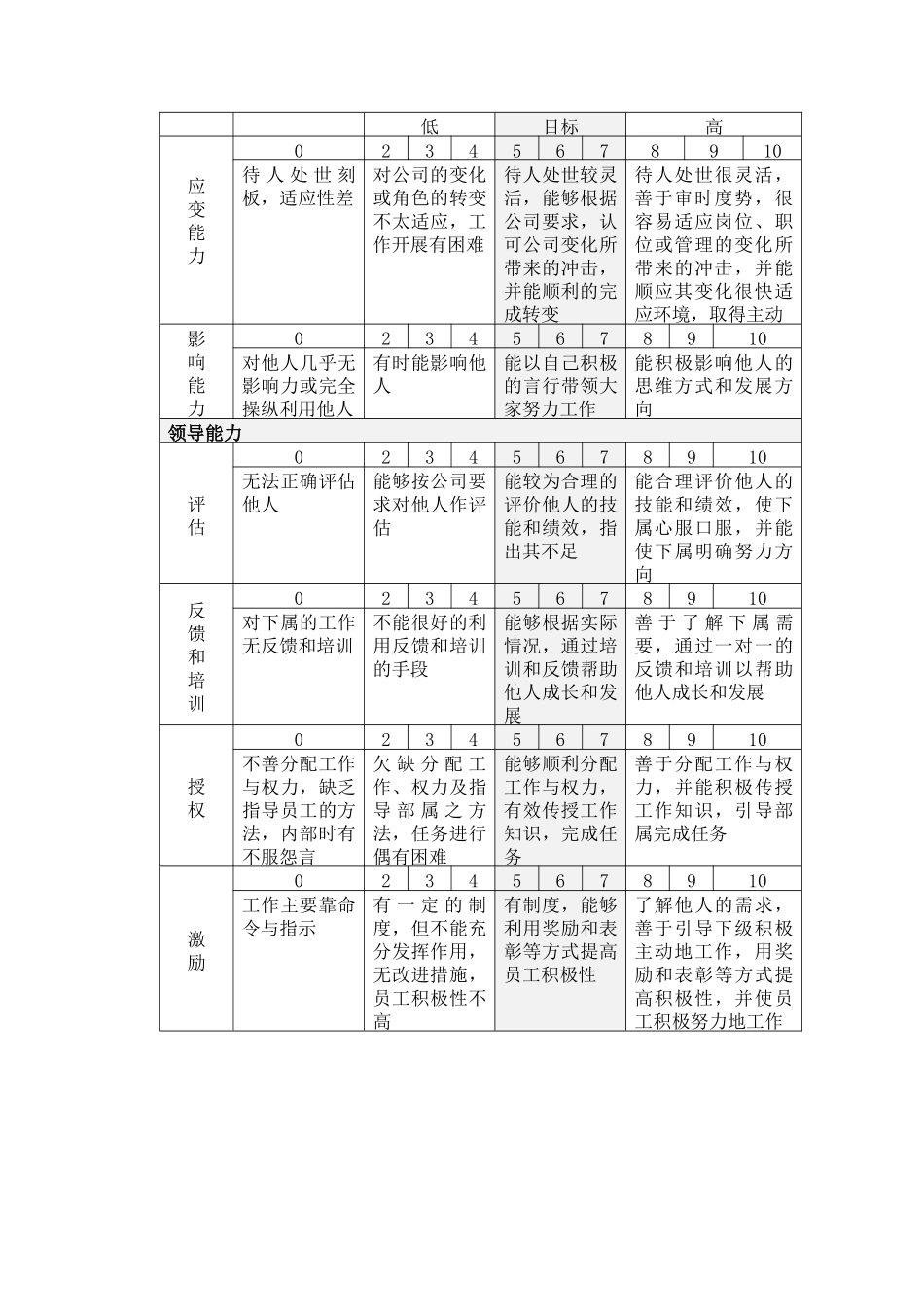 能力考核评分说明表_第2页