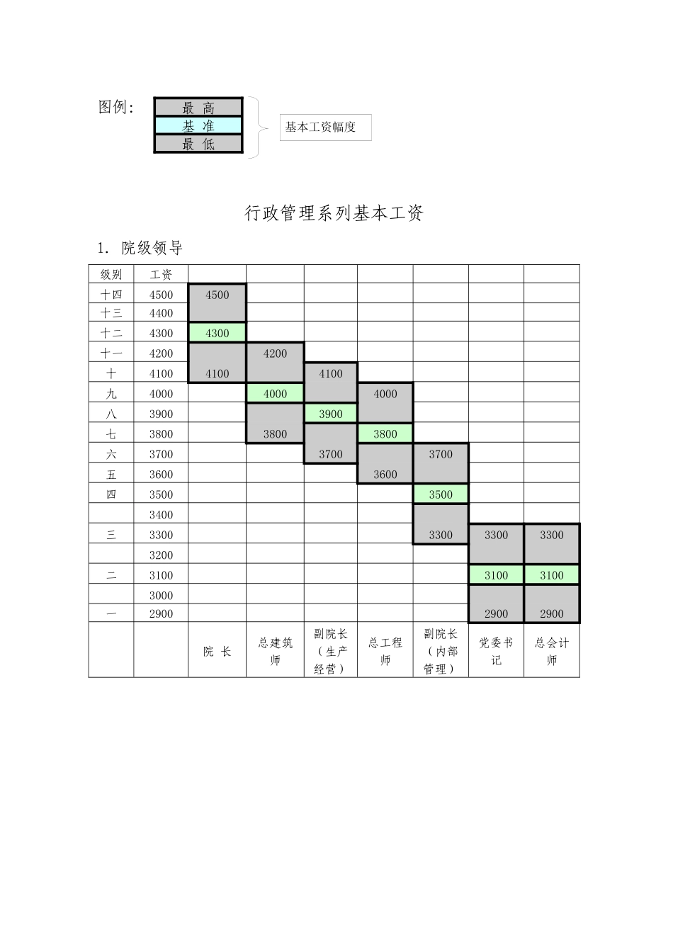 薪酬管理规定附录二_第2页
