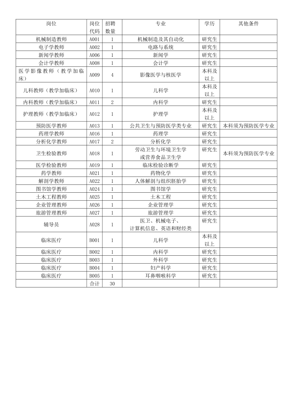 雅安职业技术学院XXXX年上半年第二次招聘紧缺专业人才公告_第2页