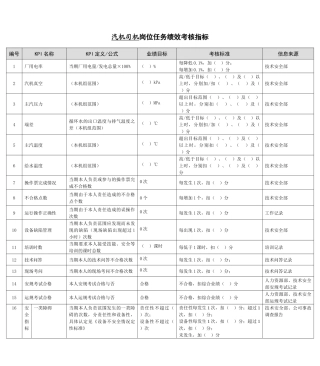 某能源集团汽机司机绩效考核指标